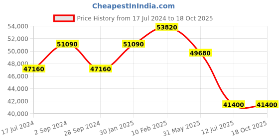 tatacliq.com Durian Charlotte Grey Engineered Wood Glass Center Table durian Price History Graph from 17 Jul 2024 to 17 Oct 2025