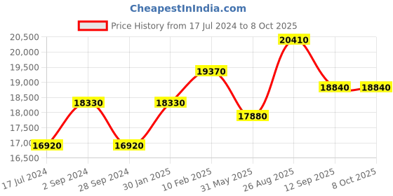 tatacliq.com Durian Charlotte Grey Engineered Wood Glass Side & End Table durian Price History Graph from 17 Jul 2024 to 8 Oct 2025