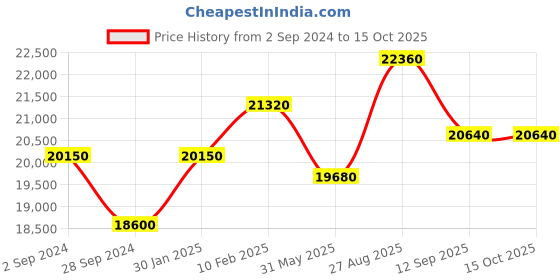 tatacliq.com Durian Charlotte Grey Engineered Wood Glass Side & End Table durian Price History Graph from 2 Sep 2024 to 15 Oct 2025