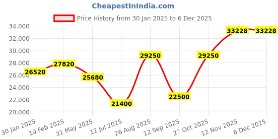 tatacliq.com Durian Charlotte Grey Engineered Wood Shoe Cabinet durian Price History Graph from 30 Jan 2025 to 4 Dec 2025