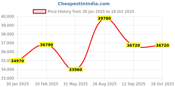 tatacliq.com Durian Charlotte Grey Engineered Wood TV Units durian Price History Graph from 30 Jan 2025 to 18 Oct 2025