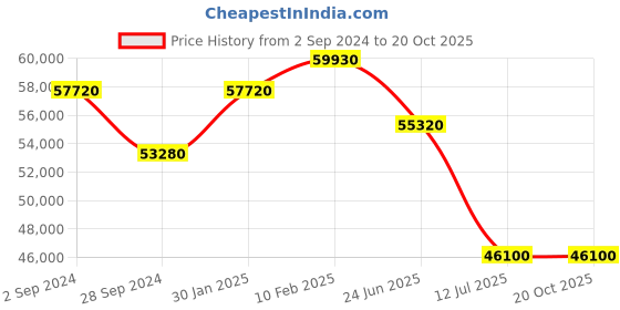 tatacliq.com Durian Clarkson Contemporary Oyster Grey Premium Leatherette 2 Seater Sofa durian Price History Graph from 2 Sep 2024 to 20 Oct 2025