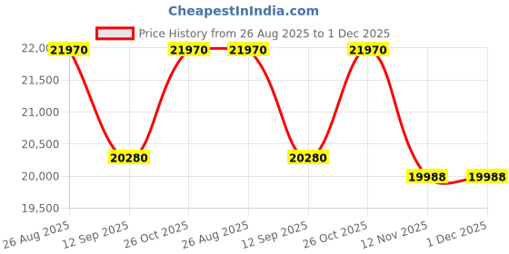 tatacliq.com Durian Clear Glass Glass Contemporary Side Table durian Price History Graph from 26 Aug 2025 to 1 Dec 2025