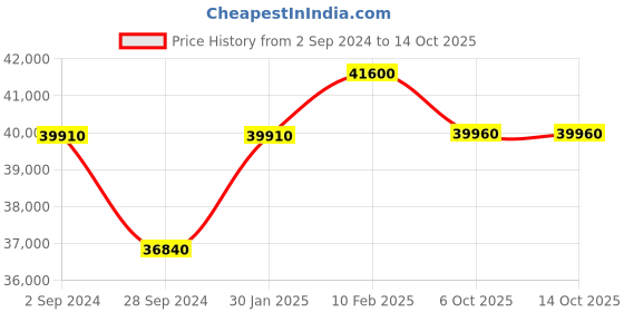 tatacliq.com Durian Cole Transparent Glass Standard Size Coffee Table durian Price History Graph from 2 Sep 2024 to 13 Oct 2025