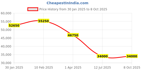 tatacliq.com Durian Conroy Thunder Fabric 2 Seater Sofa durian Price History Graph from 30 Jan 2025 to 7 Oct 2025