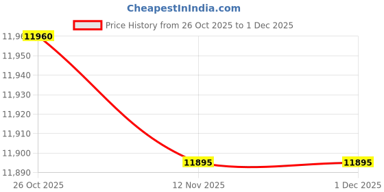 tatacliq.com Durian Cove P Lavender Plastic Chair durian Price History Graph from 26 Oct 2025 to 1 Dec 2025
