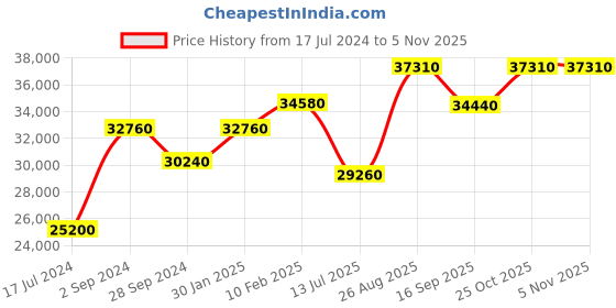 tatacliq.com Durian Davos Contemporary Quilted Beige Premium Leatherette 2 Seater Sofa durian Price History Graph from 17 Jul 2024 to 3 Nov 2025