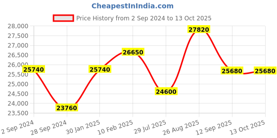 tatacliq.com Durian Dune Modern Clear Glass Coffee & Center Table durian Price History Graph from 2 Sep 2024 to 13 Oct 2025