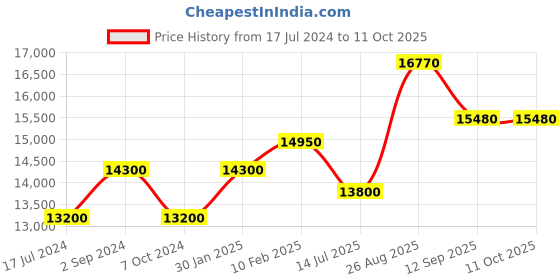tatacliq.com Durian Eero Brown Solid Wood Side & End Table durian Price History Graph from 17 Jul 2024 to 10 Oct 2025