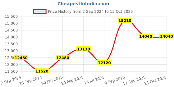 tatacliq.com Durian Eero Brown Solid Wood Side & End Table in Dark Brown Finish durian Price History Graph from 2 Sep 2024 to 12 Oct 2025