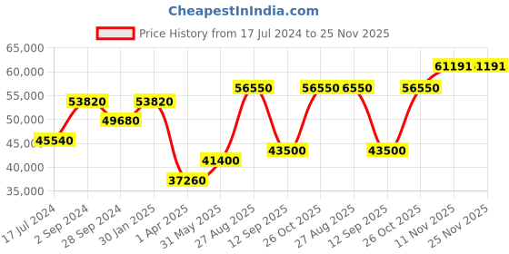 tatacliq.com Durian Elanor Cream White Marble Coffee Table durian Price History Graph from 17 Jul 2024 to 25 Nov 2025