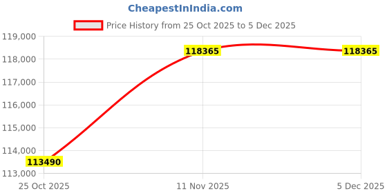 tatacliq.com Durian Estelle Brown Fabric 3 Seater Sofa durian Price History Graph from 25 Oct 2025 to 4 Dec 2025