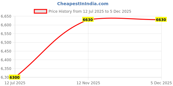 tatacliq.com Durian Eva Brown & Olive Green Solid Wood & Fabric Dining Chair in Walnut Finish durian Price History Graph from 12 Jul 2025 to 5 Dec 2025