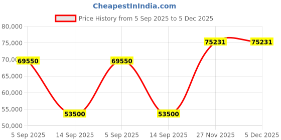 tatacliq.com Durian Fairmont Green Premium Leatherette 3 Seater Sofas durian Price History Graph from 5 Sep 2025 to 5 Dec 2025