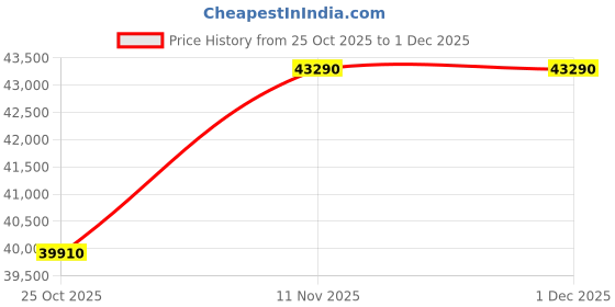 tatacliq.com Durian Fairmont Olive Premium Leatherette Sofa durian Price History Graph from 25 Oct 2025 to 1 Dec 2025
