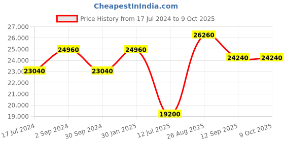 tatacliq.com Durian Fernando Versatile Walnut Brown Engineered Wood Shoe Rack durian Price History Graph from 17 Jul 2024 to 8 Oct 2025