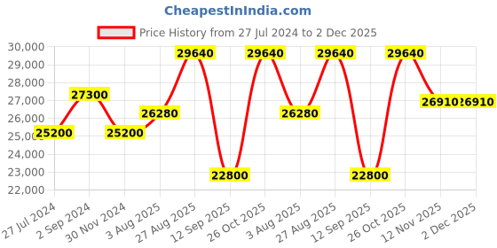 tatacliq.com Durian Fox Transparent Glass Coffee Table durian Price History Graph from 27 Jul 2024 to 2 Dec 2025