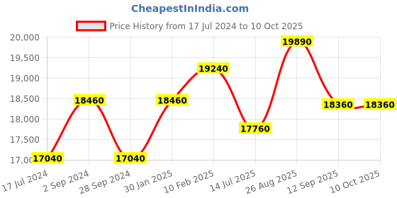 tatacliq.com Durian Fox Transparent Glass Side & End Table in Dark Oak Finish durian Price History Graph from 17 Jul 2024 to 9 Oct 2025