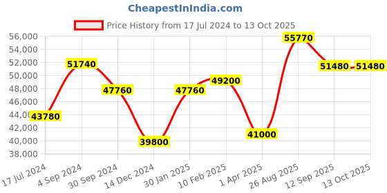 tatacliq.com Durian Franceska Brown & Beige Solid Wood 4 Seater Dining Table Set durian Price History Graph from 17 Jul 2024 to 13 Oct 2025