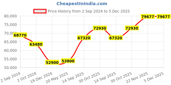 tatacliq.com Durian Franceska Brown & Beige Solid Wood 6 Seater Dining Table Set durian Price History Graph from 2 Sep 2024 to 5 Dec 2025