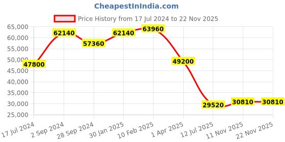 tatacliq.com Durian Francis Modern Frosty White & Brown Solid Wood Sofa Cum Bed Walnut Finish durian Price History Graph from 17 Jul 2024 to 22 Nov 2025