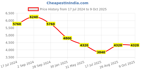 tatacliq.com Durian Franco Brown Solid Wood Side & End Tables durian Price History Graph from 17 Jul 2024 to 8 Oct 2025