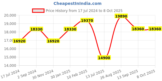 tatacliq.com Durian Fredrick Beige & Brown Particle Board Coffee & Center Tables durian Price History Graph from 17 Jul 2024 to 8 Oct 2025