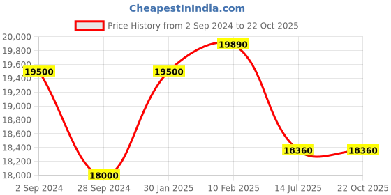 tatacliq.com Durian Fuji Basil Green & Russet Brown Marble Side & End Table durian Price History Graph from 2 Sep 2024 to 21 Oct 2025