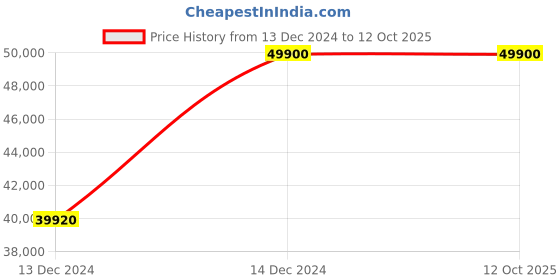 tatacliq.com Durian Gabriel Latte Brown Fabric 2 Seater Recliner durian Price History Graph from 13 Dec 2024 to 11 Oct 2025