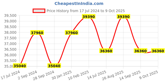 tatacliq.com Durian Garett Tan Brown Leather Side & End Table durian Price History Graph from 17 Jul 2024 to 8 Oct 2025