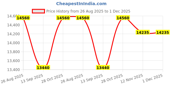 tatacliq.com Durian Green Fabric Adapt Chairs durian Price History Graph from 26 Aug 2025 to 1 Dec 2025