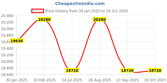 tatacliq.com Durian Grey Minaj Compact Metal Side Table durian Price History Graph from 30 Jan 2025 to 17 Oct 2025