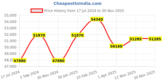 tatacliq.com Durian Hannah Brown Engineered Wood Coffee Table durian Price History Graph from 17 Jul 2024 to 30 Nov 2025