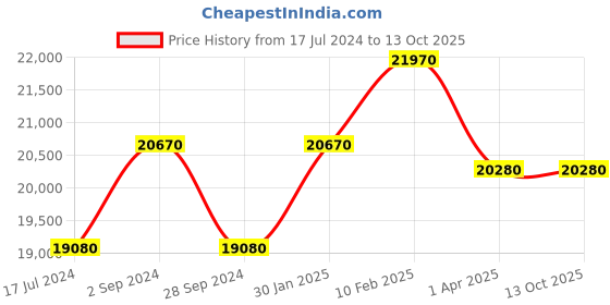 tatacliq.com Durian Hannah Brown Engineered Wood End Table durian Price History Graph from 17 Jul 2024 to 13 Oct 2025