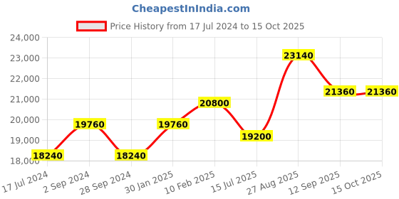 tatacliq.com Durian Harley Brown Engineered Wood Veneer Side & End Table durian Price History Graph from 17 Jul 2024 to 13 Oct 2025