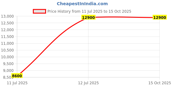 tatacliq.com Durian Harlow Brown Fabric 1 Seater Sofas durian Price History Graph from 11 Jul 2025 to 14 Oct 2025