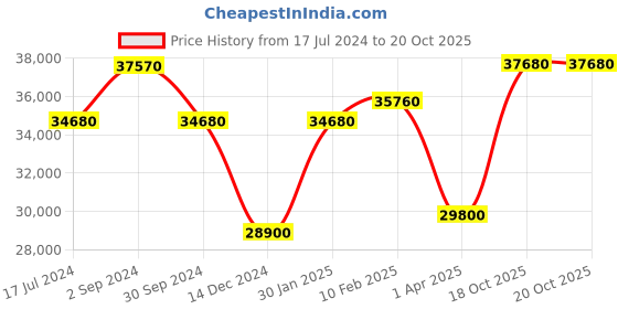 tatacliq.com Durian Havelock Brown & Grey Engineered Wood 4 Seater Dining Table Set durian Price History Graph from 17 Jul 2024 to 18 Oct 2025