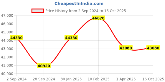 tatacliq.com Durian Hendricks Brown Engineered Wood Coffee Table durian Price History Graph from 2 Sep 2024 to 16 Oct 2025