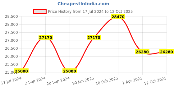 tatacliq.com Durian Hendricks Brown Engineered Wood End Table durian Price History Graph from 17 Jul 2024 to 11 Oct 2025
