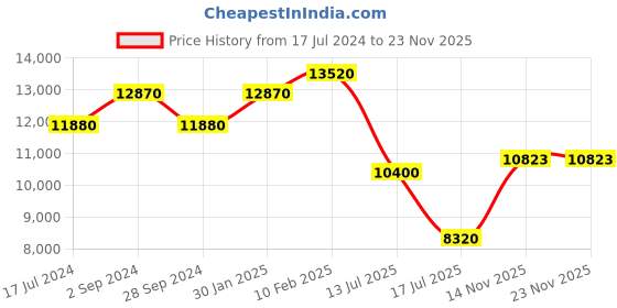 tatacliq.com Durian Holston Lyon Walnut Brown Engineered Wood Coffee & Center Tables durian Price History Graph from 17 Jul 2024 to 23 Nov 2025