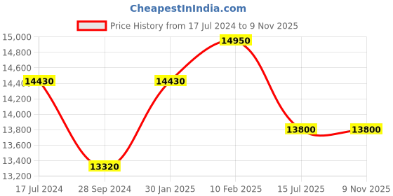 tatacliq.com Durian Jacklin White Engineered Wood Bed Side Table durian Price History Graph from 17 Jul 2024 to 7 Nov 2025