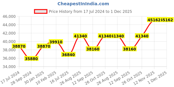 tatacliq.com Durian Jacklin White Engineered Wood Queen Size Bed durian Price History Graph from 17 Jul 2024 to 30 Nov 2025