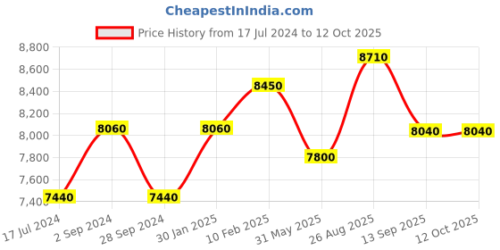 tatacliq.com Durian Jefferson Brown Solid Wood Side & End Table in Dark Oak Finish durian Price History Graph from 17 Jul 2024 to 12 Oct 2025