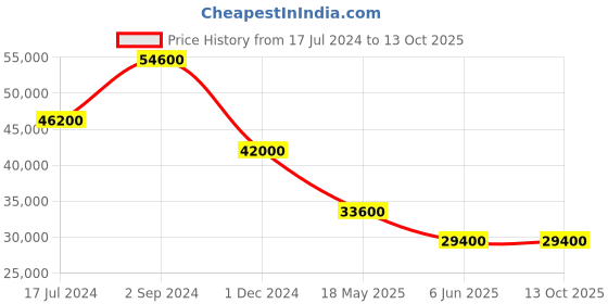 tatacliq.com Durian Jensen Dark Grey Fabric Reclining Sofa durian Price History Graph from 17 Jul 2024 to 13 Oct 2025