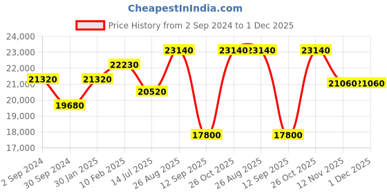 tatacliq.com Durian Jessica Modern Black & Grey Glass Coffee & Center Table durian Price History Graph from 2 Sep 2024 to 30 Nov 2025