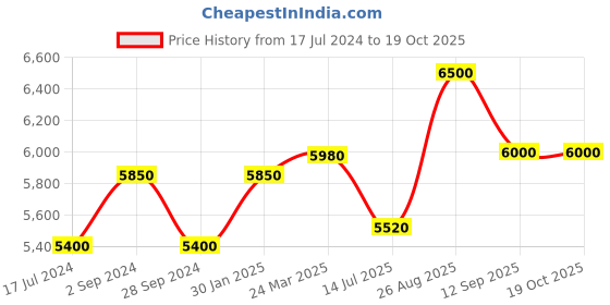 tatacliq.com Durian Jive Red Solid Wood End Table durian Price History Graph from 17 Jul 2024 to 18 Oct 2025