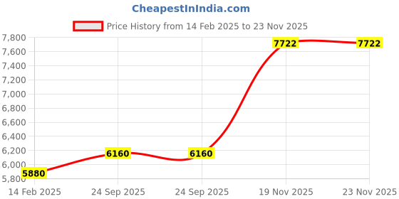tatacliq.com Durian Juda Frosty White Engineered Wood Bed Side Table durian Price History Graph from 14 Feb 2025 to 23 Nov 2025