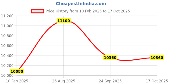 tatacliq.com Durian Juda Frosty White Engineered Wood Chest Of Drawer durian Price History Graph from 10 Feb 2025 to 17 Oct 2025