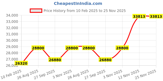 tatacliq.com Durian Juda Frosty White Engineered Wood King Bed durian Price History Graph from 10 Feb 2025 to 25 Nov 2025