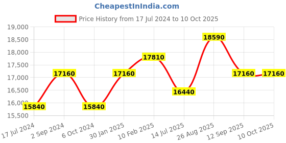 tatacliq.com Durian Kyle Transparent Glass Side & End Table durian Price History Graph from 17 Jul 2024 to 10 Oct 2025